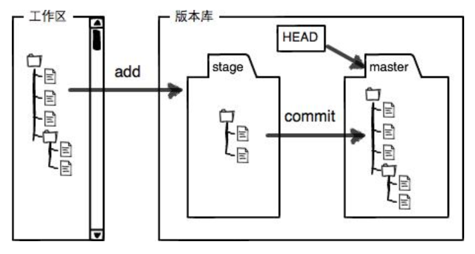 GIT 工作区和暂存区